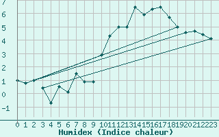 Courbe de l'humidex pour Saint-Auban (04)