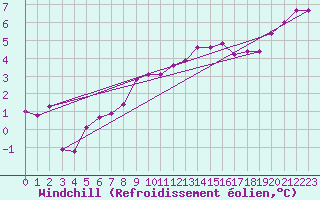Courbe du refroidissement olien pour Angers-Marc (49)