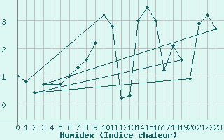 Courbe de l'humidex pour La Fretaz (Sw)