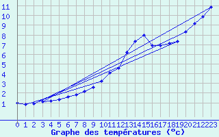 Courbe de tempratures pour Nonaville (16)