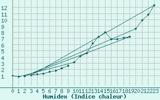 Courbe de l'humidex pour Nonaville (16)