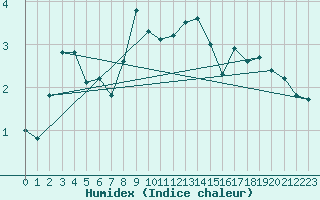 Courbe de l'humidex pour Fokstua Ii