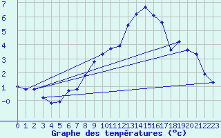 Courbe de tempratures pour Selonnet - Chabanon (04)