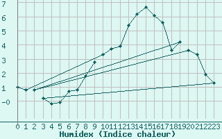 Courbe de l'humidex pour Selonnet - Chabanon (04)