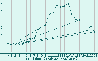 Courbe de l'humidex pour Multia Karhila