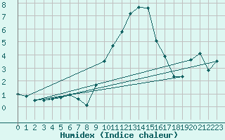 Courbe de l'humidex pour Elm