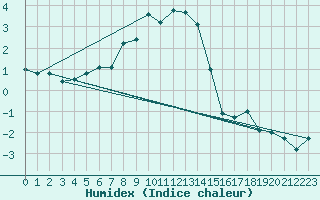 Courbe de l'humidex pour Pasvik