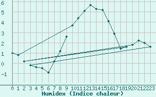 Courbe de l'humidex pour Hoerby