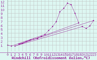 Courbe du refroidissement olien pour Voiron (38)
