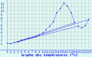 Courbe de tempratures pour Voiron (38)