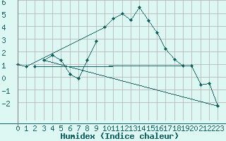 Courbe de l'humidex pour Honefoss Hoyby