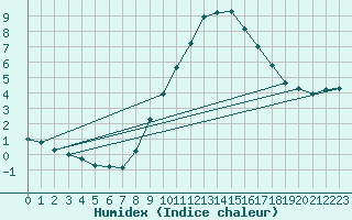 Courbe de l'humidex pour vila