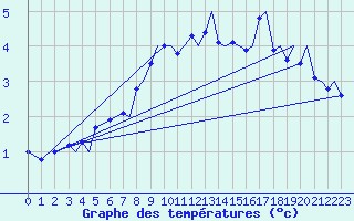 Courbe de tempratures pour Tromso / Langnes