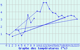 Courbe de tempratures pour Bernina