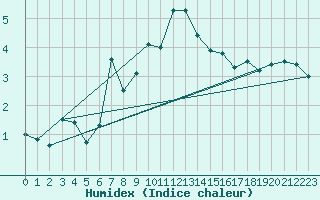 Courbe de l'humidex pour Bernina