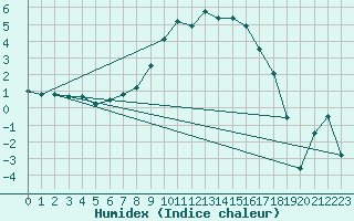 Courbe de l'humidex pour Geilenkirchen