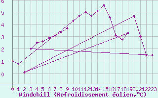 Courbe du refroidissement olien pour Grenoble/agglo Le Versoud (38)