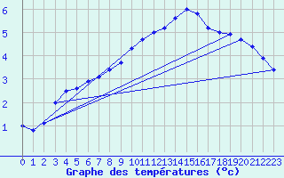 Courbe de tempratures pour Grenoble/agglo Le Versoud (38)