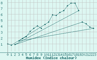 Courbe de l'humidex pour Bealach Na Ba No2