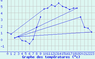 Courbe de tempratures pour Sattel-Aegeri (Sw)