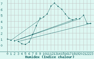 Courbe de l'humidex pour Schmittenhoehe