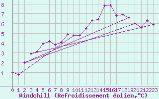 Courbe du refroidissement olien pour Aberporth