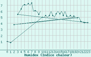 Courbe de l'humidex pour Isle Of Man / Ronaldsway Airport