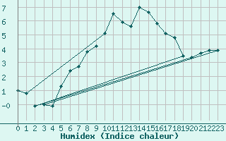 Courbe de l'humidex pour Kleine-Brogel (Be)