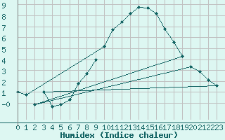 Courbe de l'humidex pour Wunsiedel Schonbrun