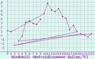 Courbe du refroidissement olien pour Achenkirch