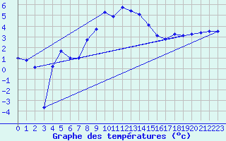 Courbe de tempratures pour La Brvine (Sw)