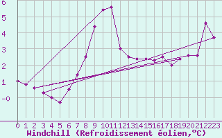 Courbe du refroidissement olien pour Kvitsoy Nordbo