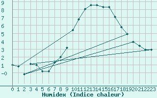 Courbe de l'humidex pour Payerne (Sw)