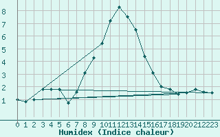 Courbe de l'humidex pour Moenichkirchen