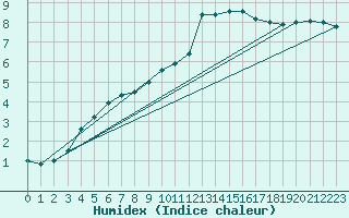 Courbe de l'humidex pour Montlimar (26)