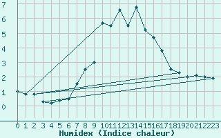 Courbe de l'humidex pour Cimetta