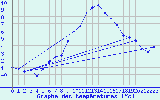 Courbe de tempratures pour Gornergrat