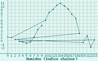 Courbe de l'humidex pour Barth