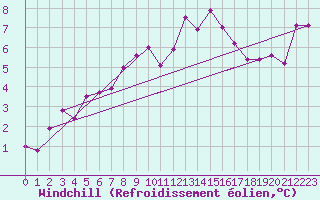 Courbe du refroidissement olien pour Geisenheim