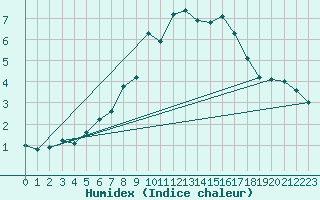 Courbe de l'humidex pour Monte Cimone