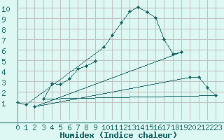 Courbe de l'humidex pour Gjilan (Kosovo)