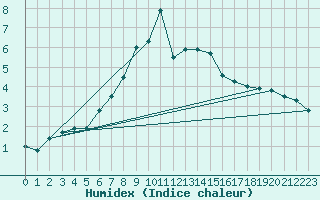 Courbe de l'humidex pour List / Sylt