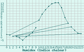 Courbe de l'humidex pour Stabroek