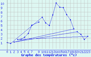 Courbe de tempratures pour Regensburg