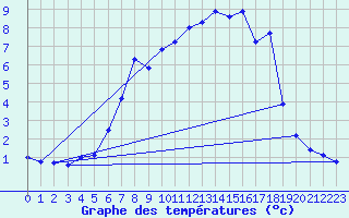 Courbe de tempratures pour Hjartasen