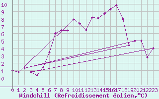 Courbe du refroidissement olien pour Vangsnes
