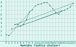 Courbe de l'humidex pour Eskilstuna