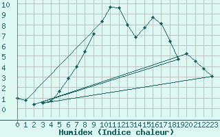 Courbe de l'humidex pour Windischgarsten