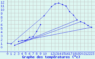 Courbe de tempratures pour Soltau