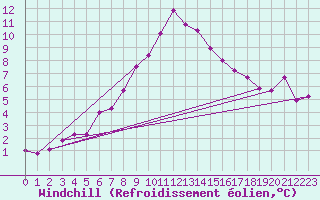 Courbe du refroidissement olien pour Wien / Hohe Warte
